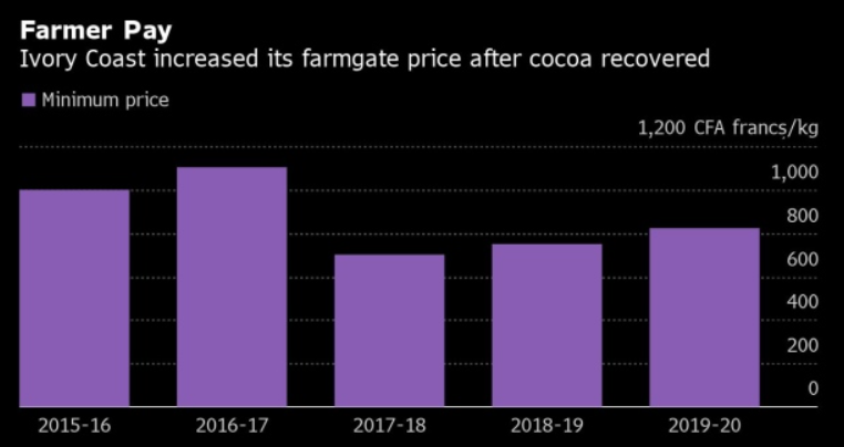 (科特迪瓦farmgate price历史)