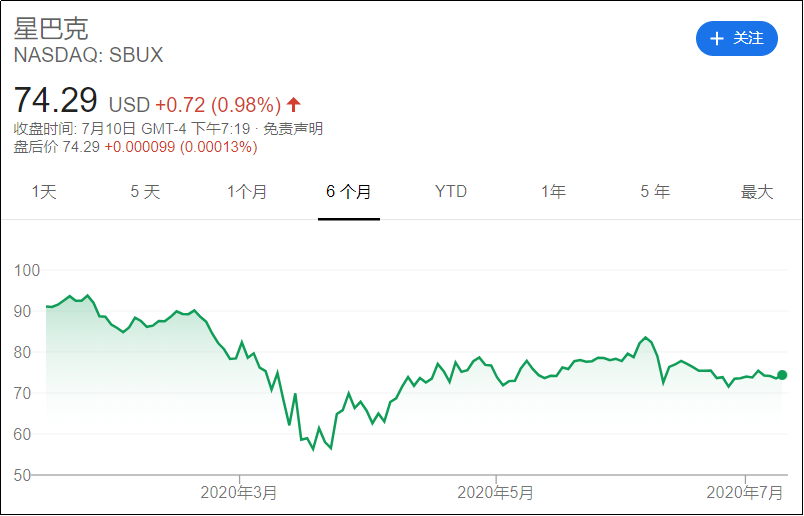 星巴克股票上半年累计下跌超16%,但仍然值得长期持有