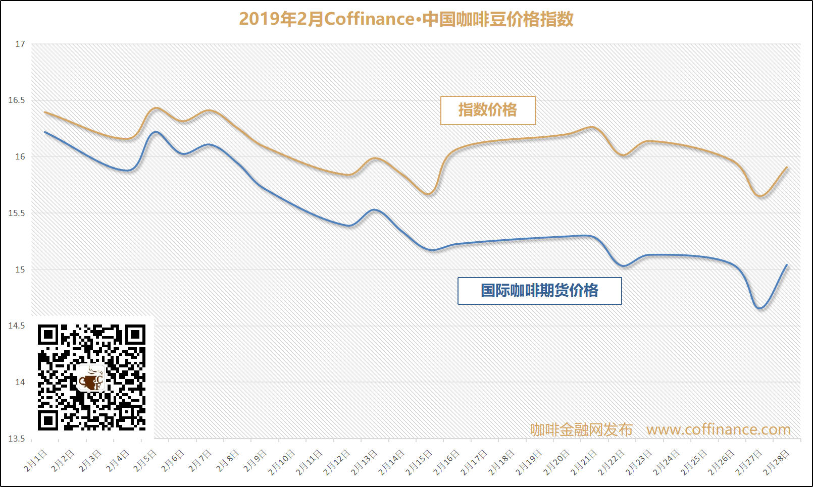19年3月 Coffinance 中国咖啡豆价格指数2月中下旬与国际咖啡期货价格指数出现不同方向走势 咖啡金融网